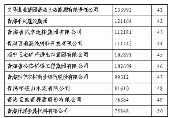 省物产集团荣列&ldquo;青海企业50强&rdquo;第11位